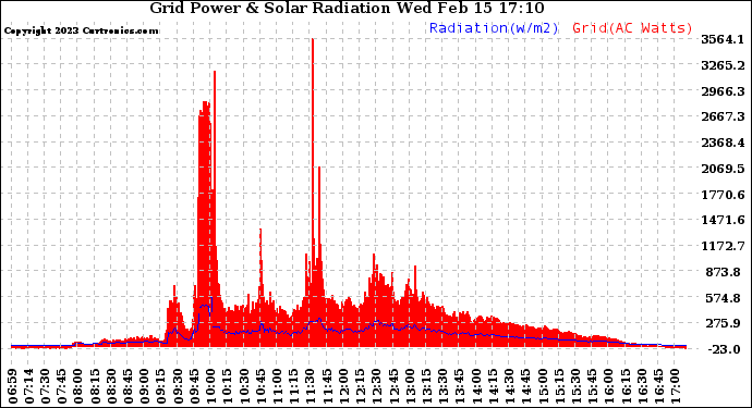 Solar PV/Inverter Performance Grid Power & Solar Radiation