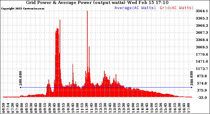 Solar PV/Inverter Performance Inverter Power Output