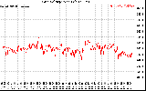 Solar PV/Inverter Performance Grid Voltage