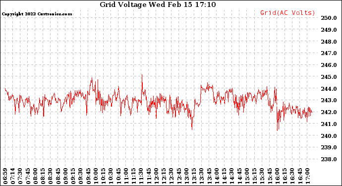 Solar PV/Inverter Performance Grid Voltage