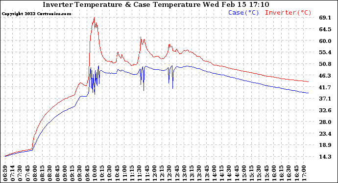 Solar PV/Inverter Performance Inverter Operating Temperature