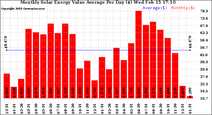 Solar PV/Inverter Performance Monthly Solar Energy Value Average Per Day ($)