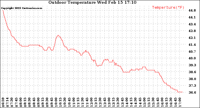 Solar PV/Inverter Performance Outdoor Temperature