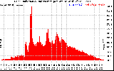 Solar PV/Inverter Performance Solar Radiation & Day Average per Minute