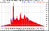 Solar PV/Inverter Performance Solar Radiation & Effective Solar Radiation per Minute