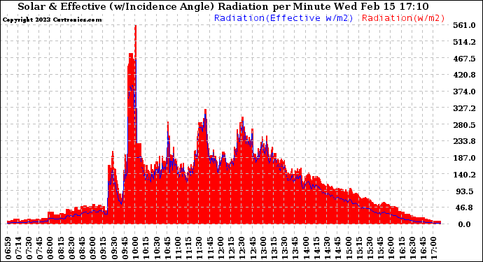 Solar PV/Inverter Performance Solar Radiation & Effective Solar Radiation per Minute