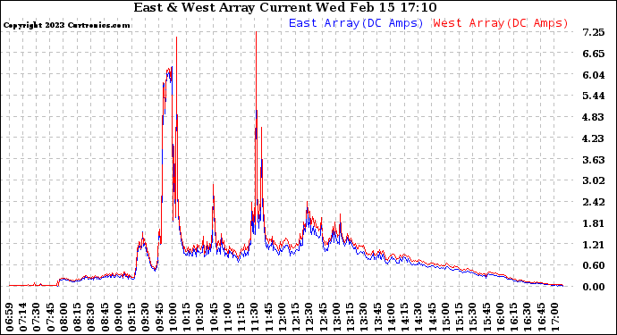 Solar PV/Inverter Performance Photovoltaic Panel Current Output