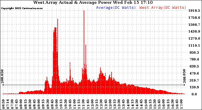 Solar PV/Inverter Performance West Array Actual & Average Power Output