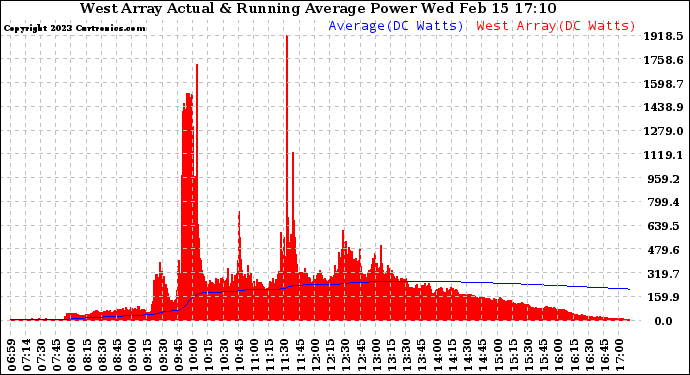 Solar PV/Inverter Performance West Array Actual & Running Average Power Output