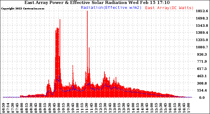 Solar PV/Inverter Performance East Array Power Output & Effective Solar Radiation