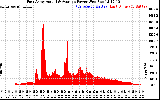 Solar PV/Inverter Performance East Array Actual & Average Power Output