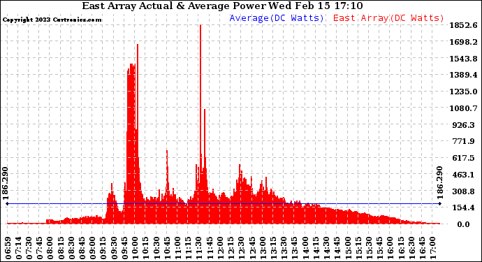 Solar PV/Inverter Performance East Array Actual & Average Power Output