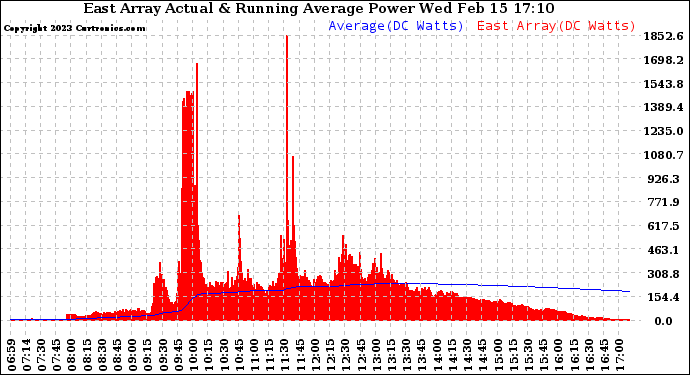 Solar PV/Inverter Performance East Array Actual & Running Average Power Output