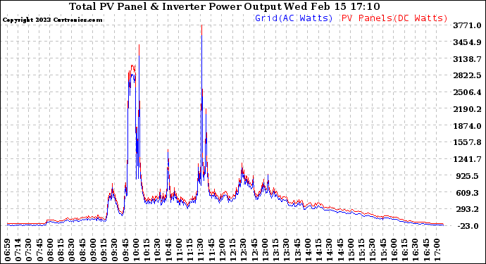 Solar PV/Inverter Performance PV Panel Power Output & Inverter Power Output