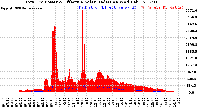 Solar PV/Inverter Performance Total PV Panel Power Output & Effective Solar Radiation