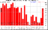 Solar PV/Inverter Performance Weekly Solar Energy Production