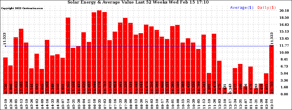 Solar PV/Inverter Performance Weekly Solar Energy Production Value Last 52 Weeks