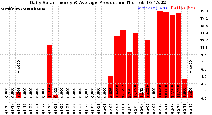 Solar PV/Inverter Performance Daily Solar Energy Production