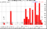 Solar PV/Inverter Performance Daily Solar Energy Production Value