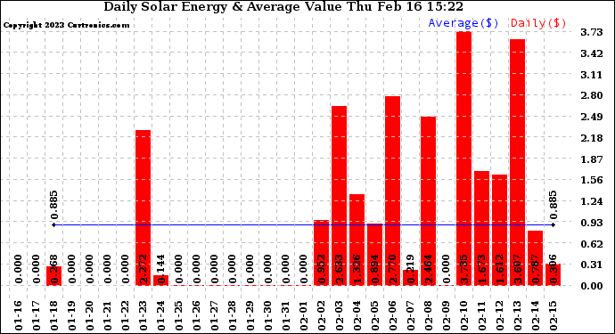 Solar PV/Inverter Performance Daily Solar Energy Production Value