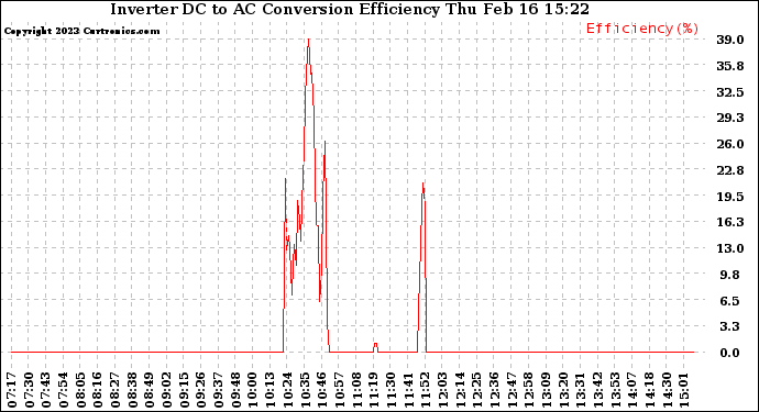 Solar PV/Inverter Performance Inverter DC to AC Conversion Efficiency