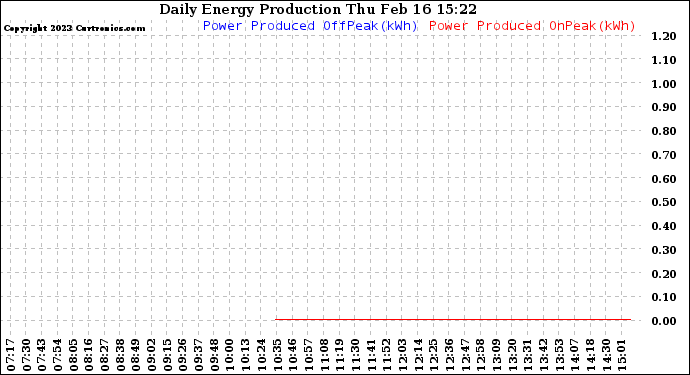 Solar PV/Inverter Performance Daily Energy Production