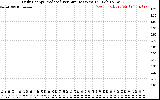 Solar PV/Inverter Performance Daily Energy Production Per Minute