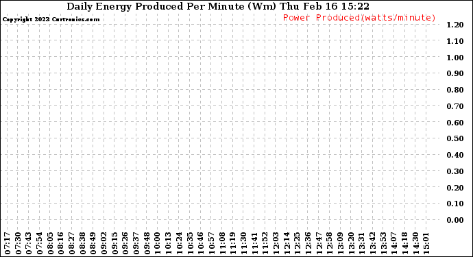 Solar PV/Inverter Performance Daily Energy Production Per Minute