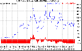 Solar PV/Inverter Performance Grid Power & Solar Radiation