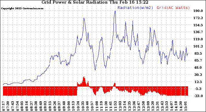 Solar PV/Inverter Performance Grid Power & Solar Radiation