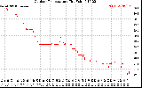 Solar PV/Inverter Performance Outdoor Temperature