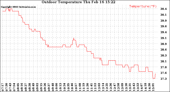 Solar PV/Inverter Performance Outdoor Temperature