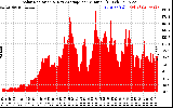 Solar PV/Inverter Performance Solar Radiation & Day Average per Minute