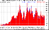 Solar PV/Inverter Performance Solar Radiation & Effective Solar Radiation per Minute