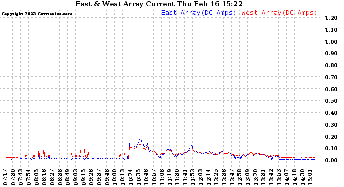 Solar PV/Inverter Performance Photovoltaic Panel Current Output