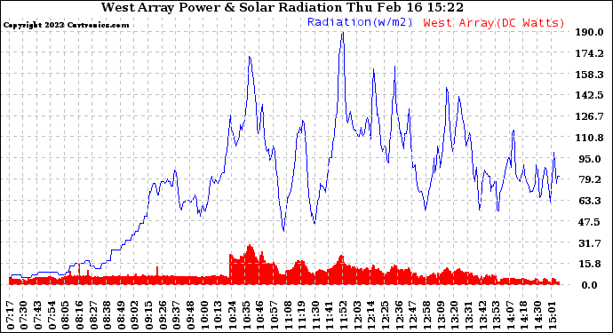 Solar PV/Inverter Performance West Array Power Output & Solar Radiation