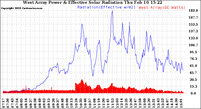 Solar PV/Inverter Performance West Array Power Output & Effective Solar Radiation