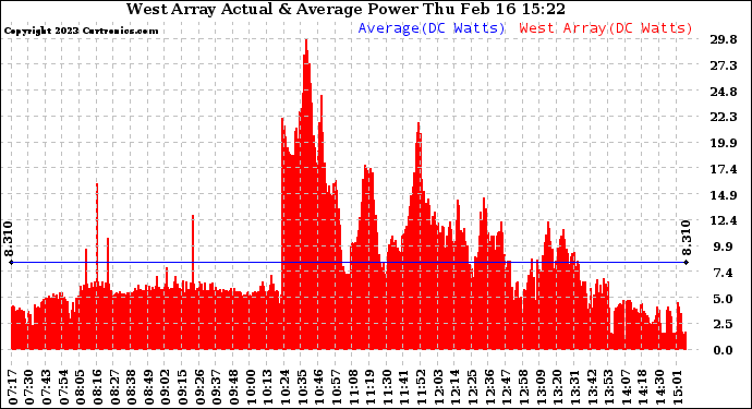 Solar PV/Inverter Performance West Array Actual & Average Power Output