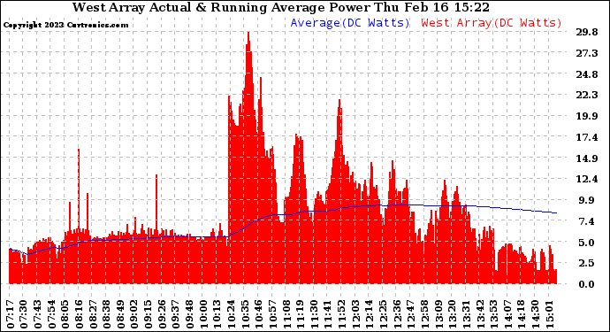 Solar PV/Inverter Performance West Array Actual & Running Average Power Output