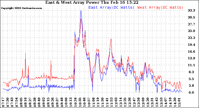 Solar PV/Inverter Performance Photovoltaic Panel Power Output