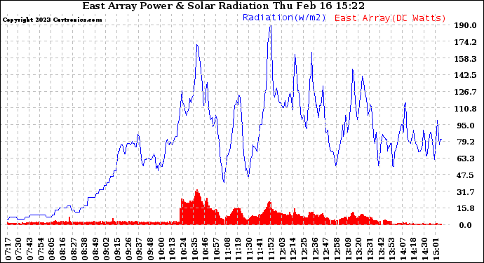 Solar PV/Inverter Performance East Array Power Output & Solar Radiation