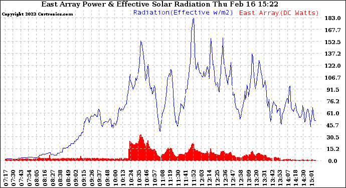 Solar PV/Inverter Performance East Array Power Output & Effective Solar Radiation