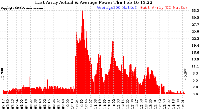 Solar PV/Inverter Performance East Array Actual & Average Power Output