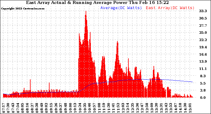 Solar PV/Inverter Performance East Array Actual & Running Average Power Output