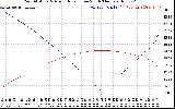 Solar PV/Inverter Performance Sun Altitude Angle & Azimuth Angle