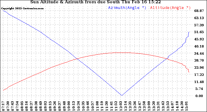 Solar PV/Inverter Performance Sun Altitude Angle & Azimuth Angle