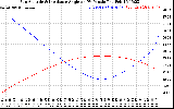 Solar PV/Inverter Performance Sun Altitude Angle & Sun Incidence Angle on PV Panels