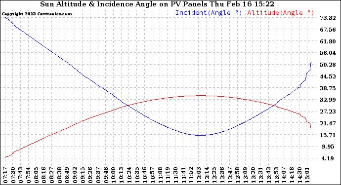 Solar PV/Inverter Performance Sun Altitude Angle & Sun Incidence Angle on PV Panels