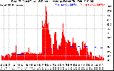 Solar PV/Inverter Performance Total PV Panel & Running Average Power Output