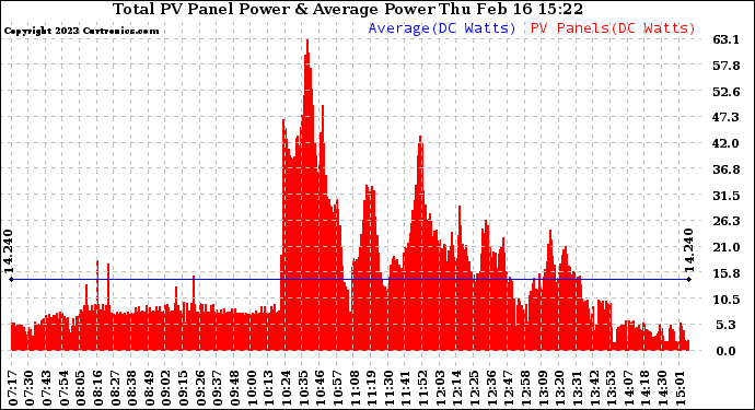 Solar PV/Inverter Performance Total PV Panel Power Output